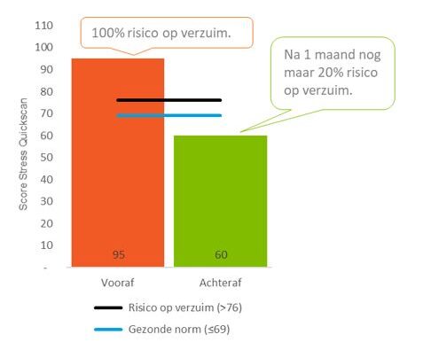 Voorkom verzuim door stress